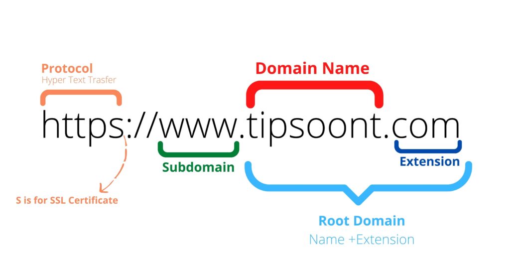 Domain-and-Its-Parts-for-Requirement-of-a-website