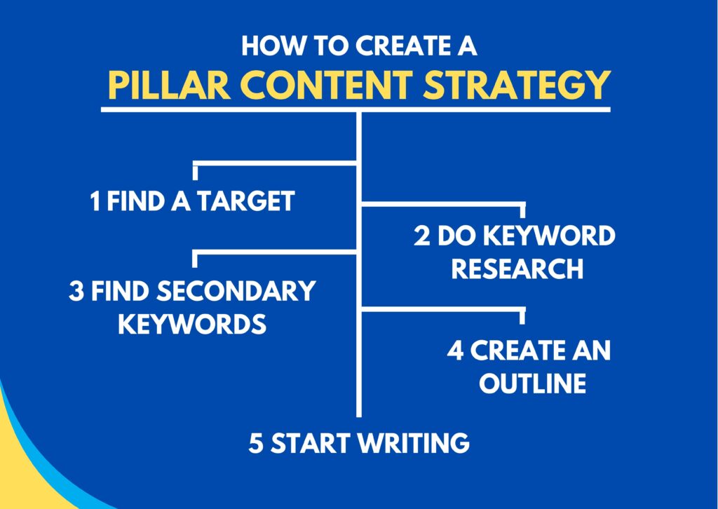 5 steps of pillar content strategy by tipsoont  