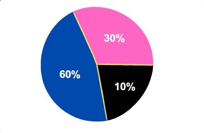 60% blue, 30% pink, and 10% of black.