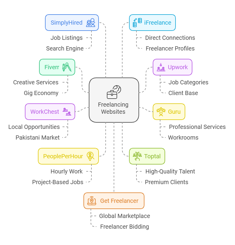 Top 10 Best Freelancing Websites in Pakistan