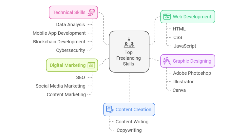 Top Freelancing Skills in Pakistan