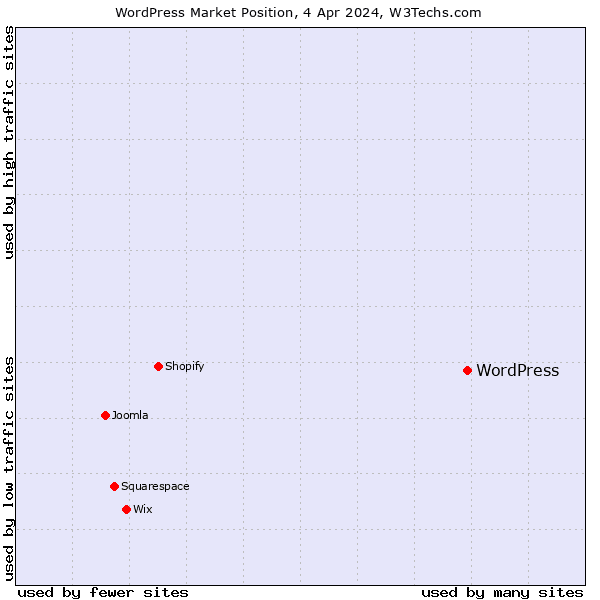 Market position of WordPress 