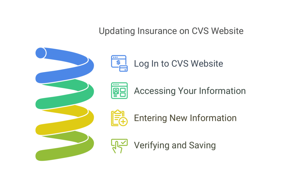 4 Steps to Update Insurance Online on CVS Website